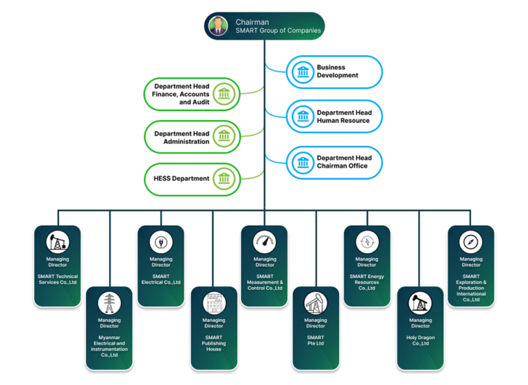 Organization Chart | SMART Group of Companies